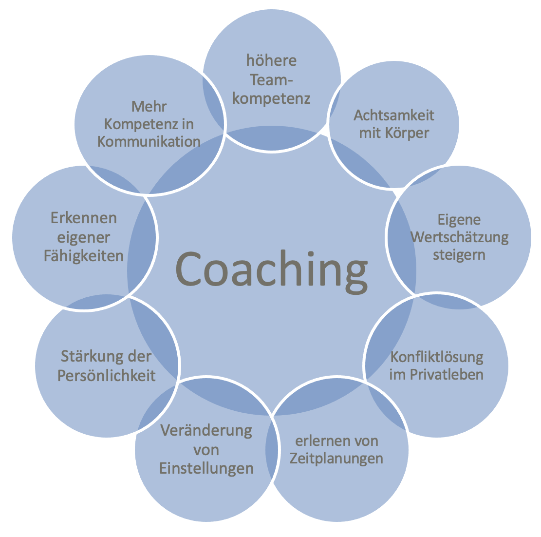 wie-coaching-unterstutzt